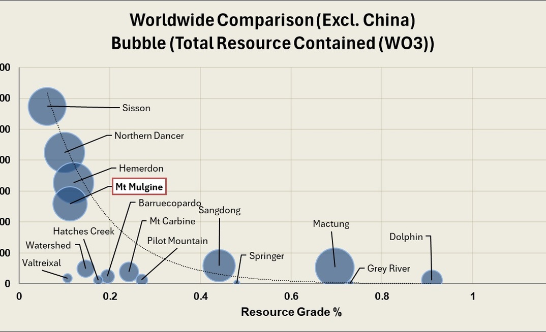 Mt Mulgine scoping study prioritises tungsten over gold