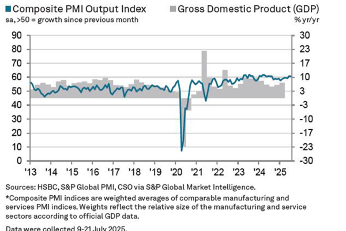 India manufacturing PMI reaches 59.2 in July, its highest in nearly 17.5 years