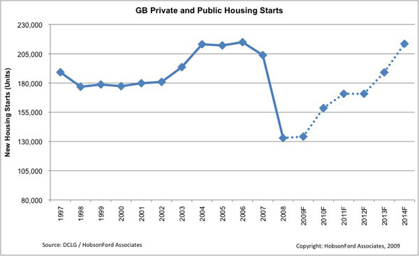 Housing growth to lead employment