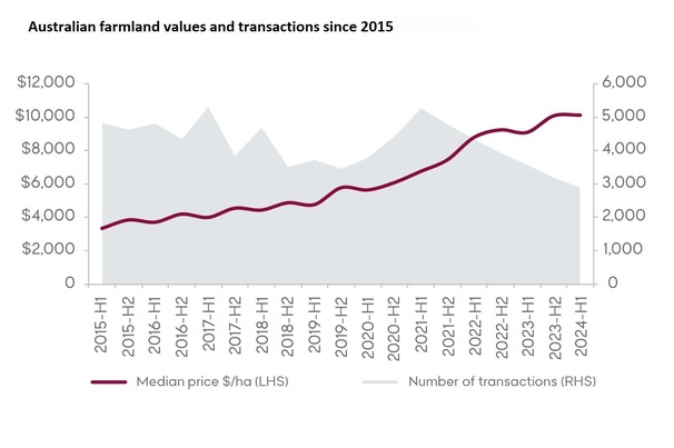 Farmland values continue to climb in Australia. Chart courtesy Rural Bank.