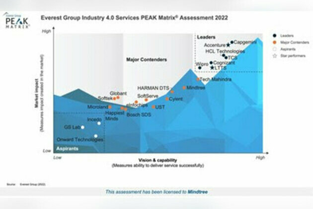Mindtree named a Major Contender in Everest Group's Industry 4.0 Services PEAK Matrix Assessment 2022
