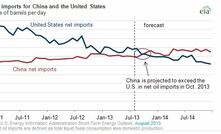 China to outpace US oil imports