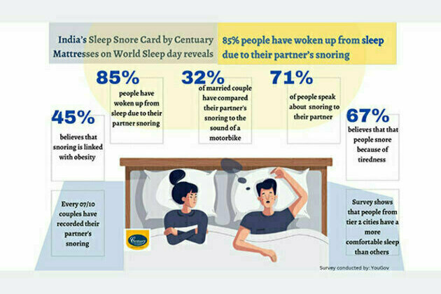 India's Sleep Snore Card by Centuary Mattresses on World Sleep Day reveals 85 per cent of people have woken up from sleep due to their partner's snoring