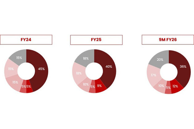 Balu Forge Industries Reports Strong Q3 FY26 Performance
