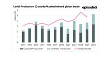 Lentils are traded globally in relatively small amounts.