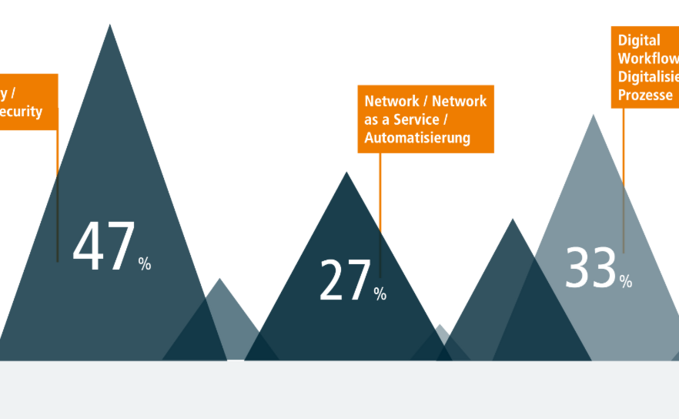 Fast die Hälfte der befragten Systemhäuser und IT-Dienstleister identifizieren Security & Cybersecurity als den Lösungsbereich mit dem größten Potential.    Spannend ist auch das zeitplatzierte Ergebnis, da 33% der Befragten auf den Bereich Digital Workflow für weiteres Wachstum setzen.