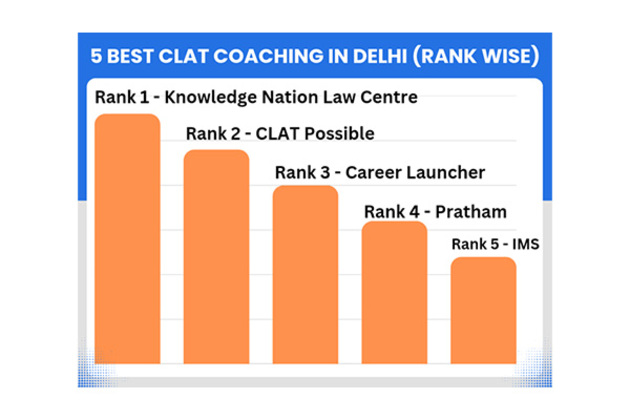 Top 5 Best CLAT Coaching in Delhi (Rank Wise)