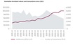 Farmland values continue to climb in Australia. Chart courtesy Rural Bank.