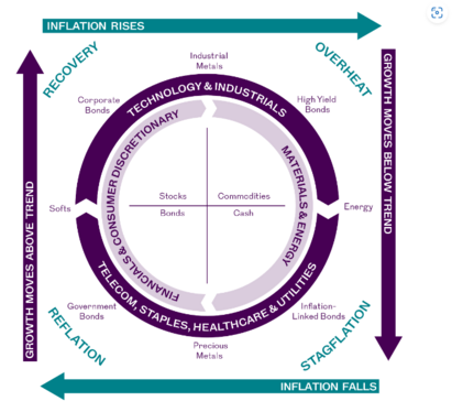 How can investors harness the Investment Clock?