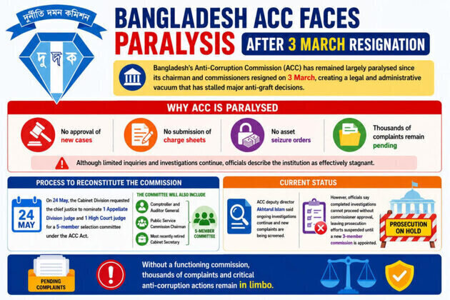 Bangladesh's Anti-Corruption Agency Paralyzed: Executive Vacuum Halts Key Accountability Cases