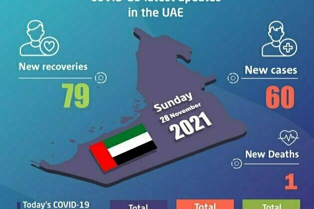 UAE announces 60 new COVID-19 cases, 79 recoveries, 1 death in last 24 hours