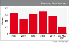 2013 exit activity on course to match quiet 2012