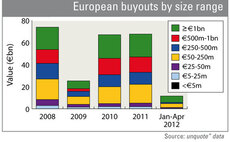 Buyout market could see worst year since 2009