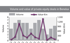 Benelux exit market lifts