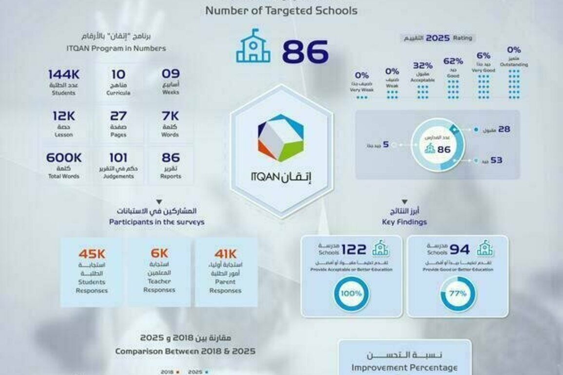 Sharjah private schools performance sees unprecedented improvement