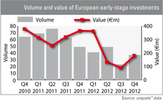 Early-stage deals bounce back in Q4