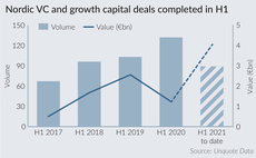 Nordic H1 VC and growth deal value at all-time high