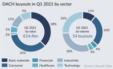 Appetite for DACH tech deals continues apace in Q1