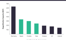  GlobalData finds Germany will take 31% of regas newbuild space by 2023 