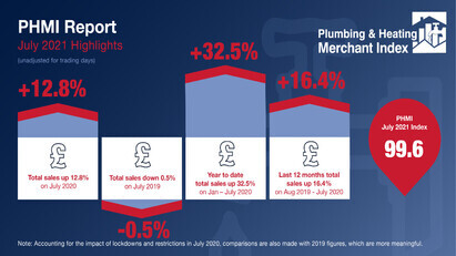 Plumbing & Heating Merchants record strong July sales