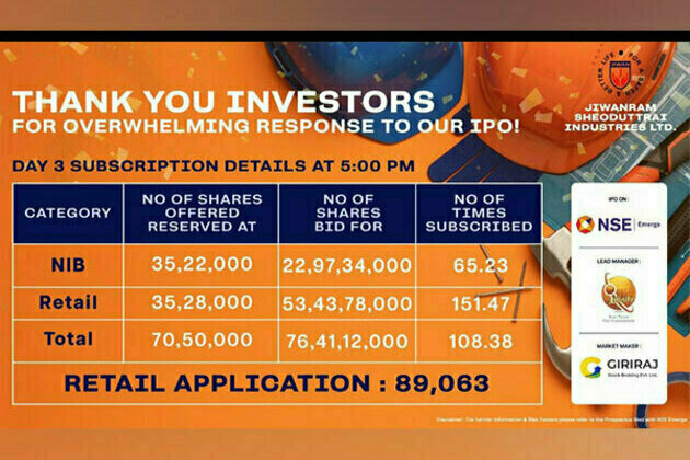 JiwanramSheoduttrai Industries Ltd.'s SME IPO oversubscribed by 108.38 times, issue closes for subscription today