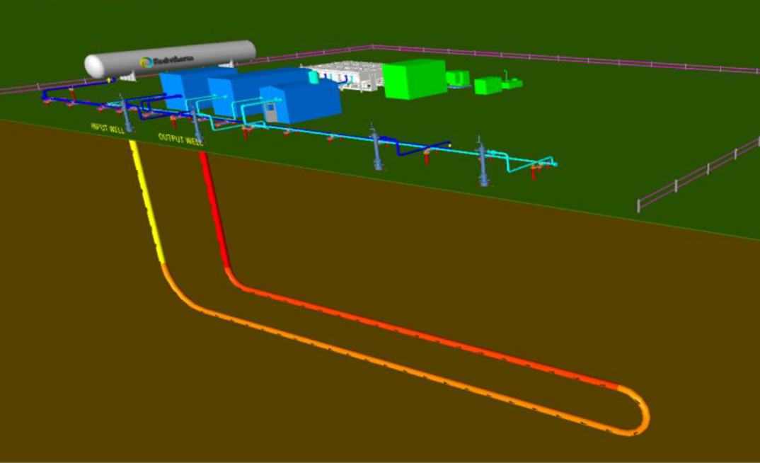 Rodatherm’s geothermal working fluid is fully isolated and used directly in a power-generating turbine