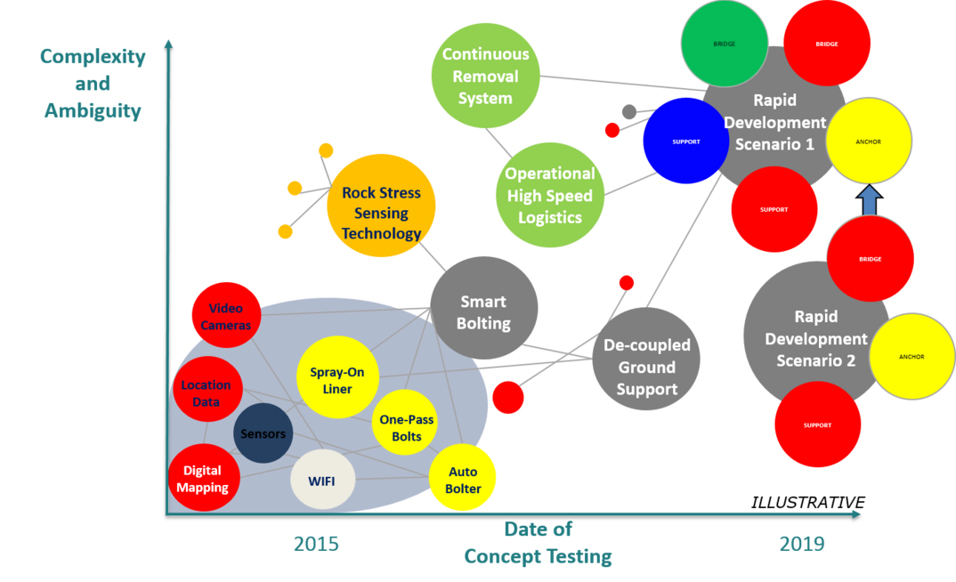 Figure 1: example of a roadmap for step change mine development