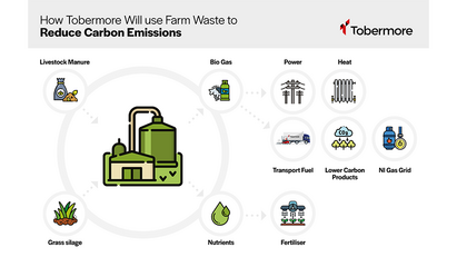 Tobermore to use farm waste to reduce carbon emissions