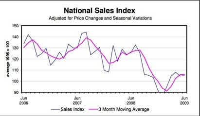Sales Indices (Nat)
