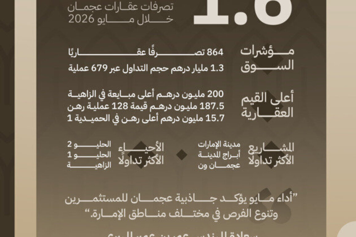 AED 1.6 billion in real estate transactions in Ajman during May 2026