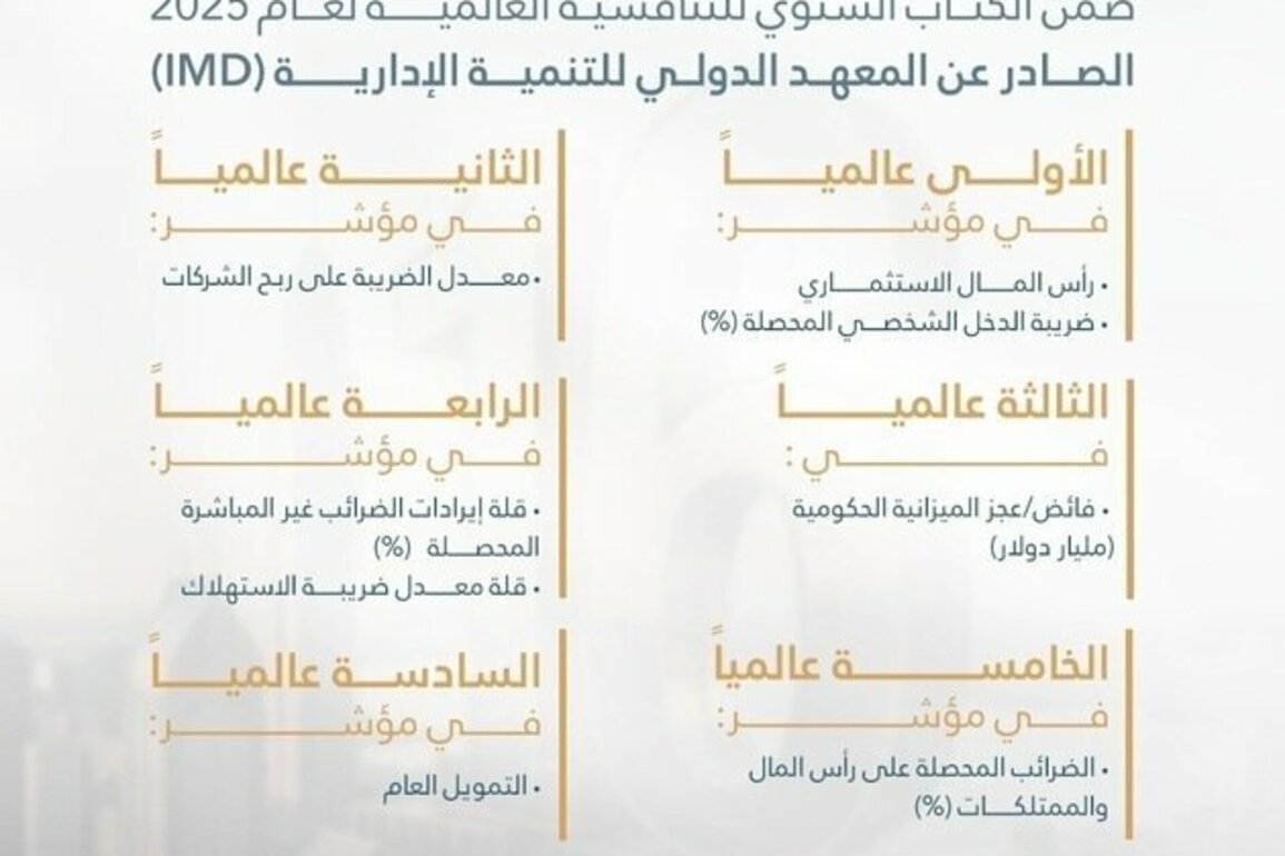 UAE ranks 16th globally in 'Government Support Index' in IMD World Competitiveness Yearbook 2025