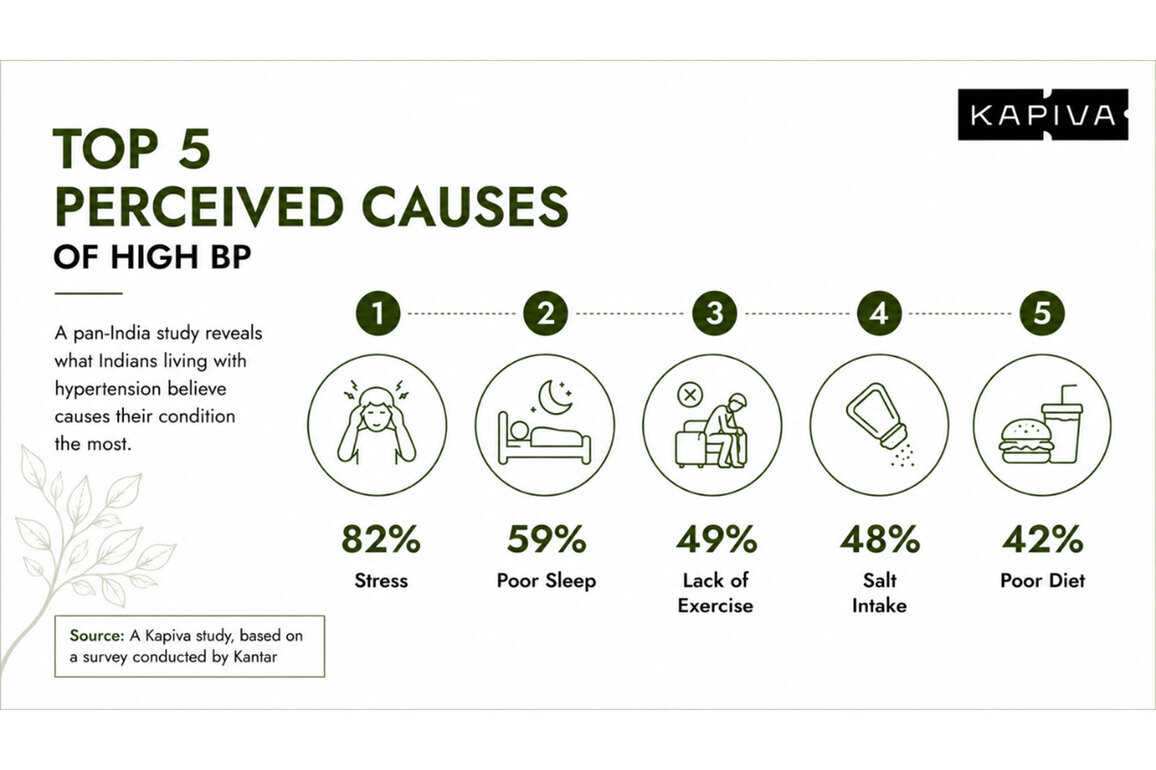 82% of Indian Hypertensives trace their BP to Stress, Not Diet, Finds New Study