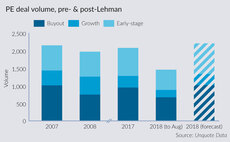 Then and now: European private equity's post-Lehman decade