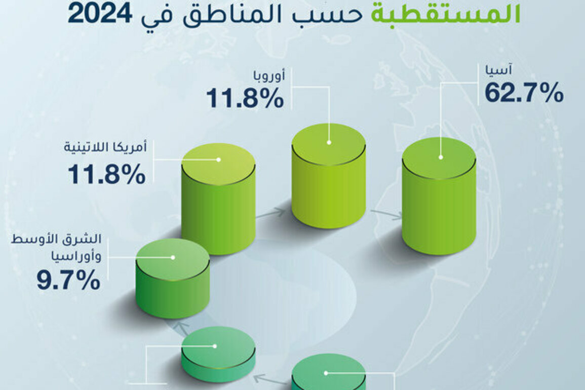 Asia accounts for 62.7% of multinational companies attracted by Dubai International Chamber in 2024