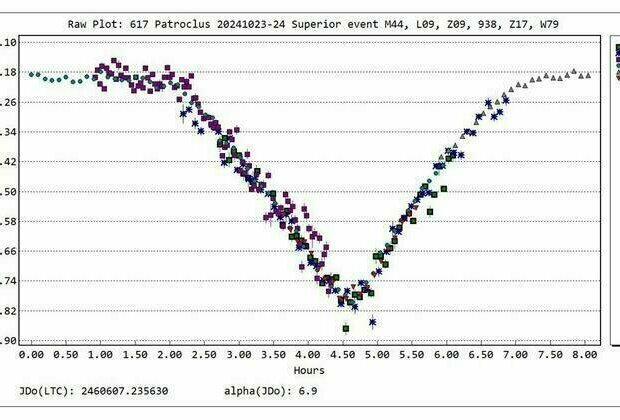 Arab astronomical observations contribute to guiding NASA spacecraft