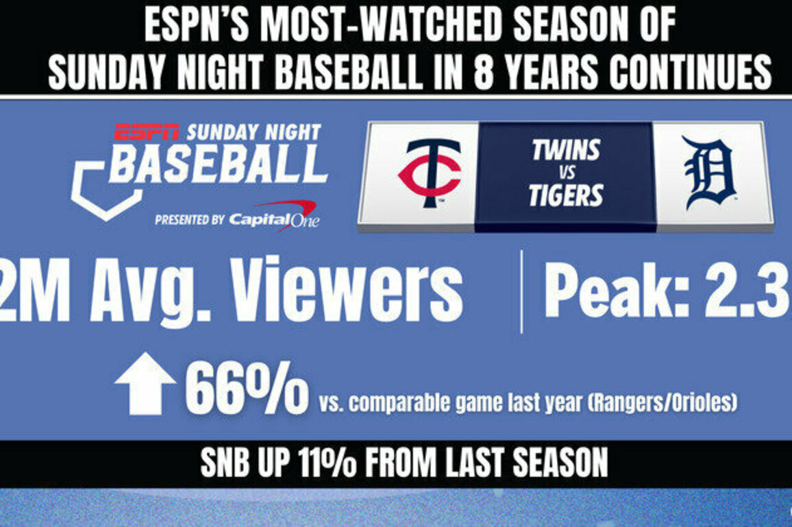 ESPN's Sunday Night Baseball Featuring the Minnesota Twins vs. Detroit Tigers Averaged 2 Million Viewers - Up 66% From Last Year's Comparable Game