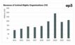  Animal rights organisations are well funded. Chart courtesy Episode 3.