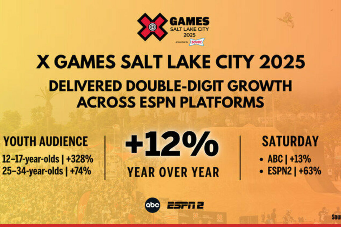 X Games Salt Lake City 2025 Delivered Double-Digit Growth Across ESPN Platforms as Youth Audience Surges