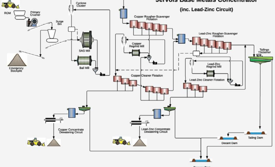 The proposed concentrate production flow-sheet for the Jervois copper-lead project.