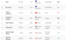 Mining Journal's top 100 mining companies 2025