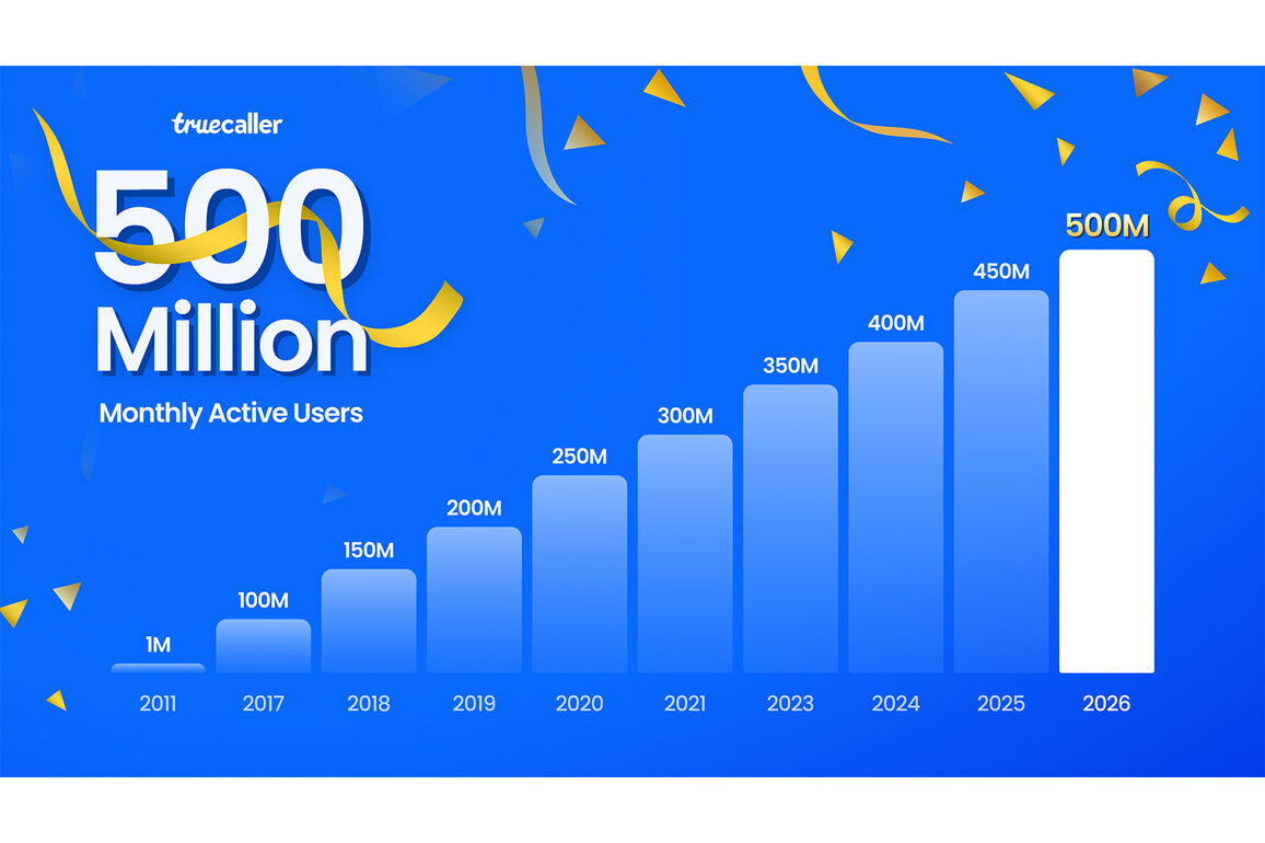 Truecaller: A Product Now Used by Over 500 Million People Globally, Built With India at its Core