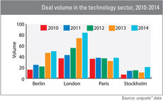 Tech Cities: European capitals house growing number of tech deals