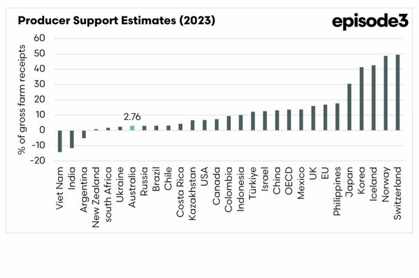 Australian farmers rely more on efficiency and production techniques than subsidies, says Episode 3.