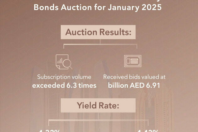 Islamic Treasury Bonds Auction for January attracts bids worth AED6.91 billion