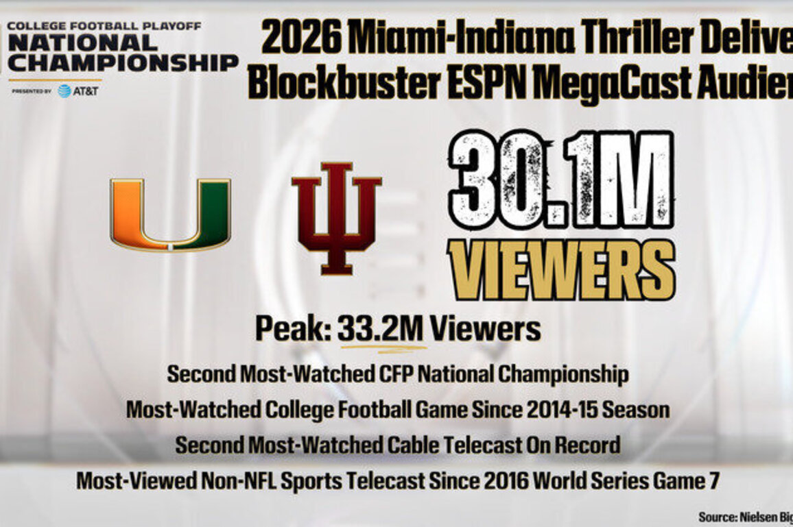 ESPN's MegaCast of the College Football Playoff National Championship Presented by AT&T delivers 30.1 million viewers - the most-viewed college football game in 11 years