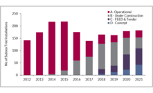 Deepwater spend to ramp up