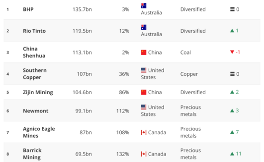 Mining Journal's top 100 mining companies 2025