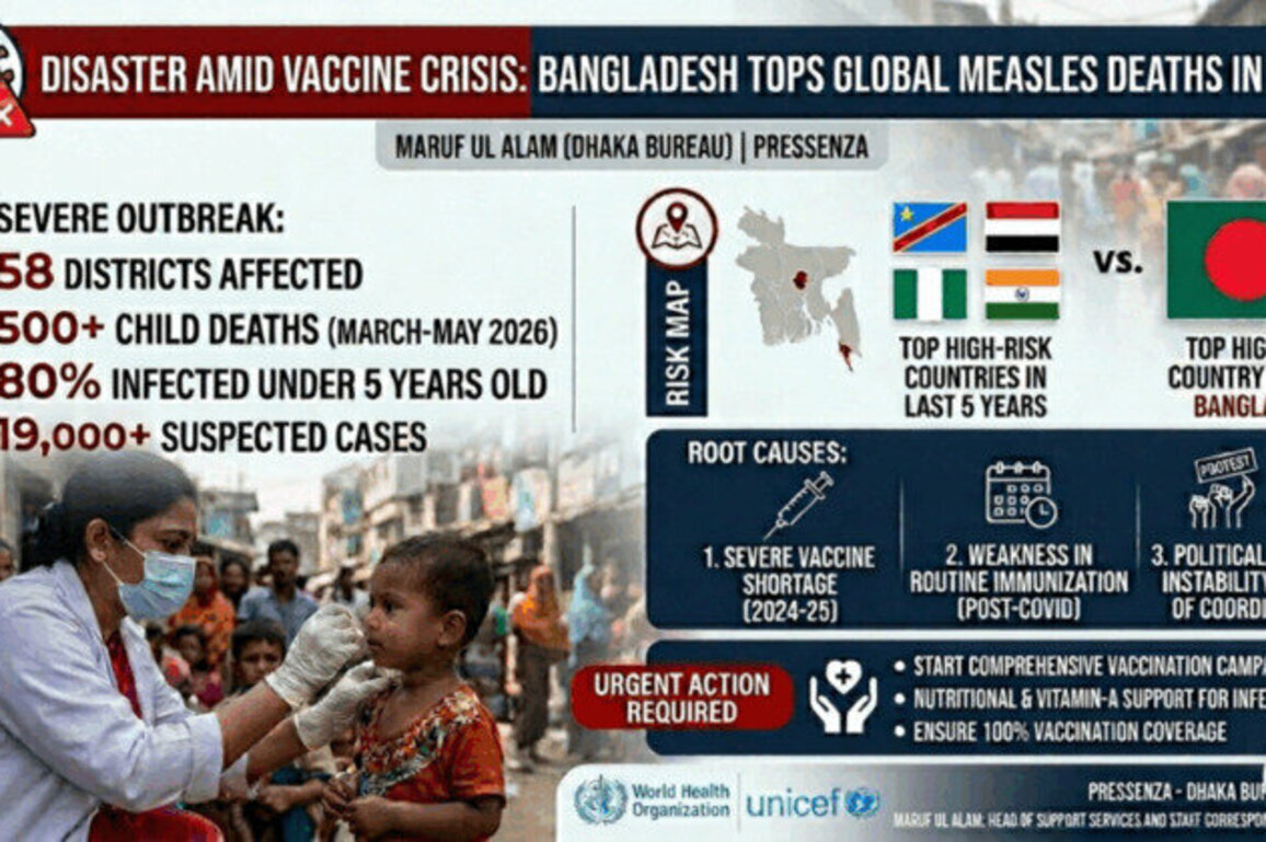 Bangladesh Leads the World in Measles Deaths in 2026