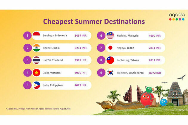 Tirupati, India, Among Asia's Most Affordable Summer Destinations in 2025: Agoda