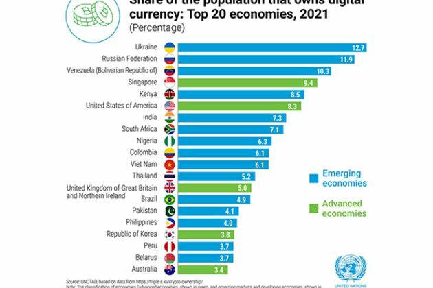 Over 7 pc Indians owned cryptocurrency in 2021, says UN trade body